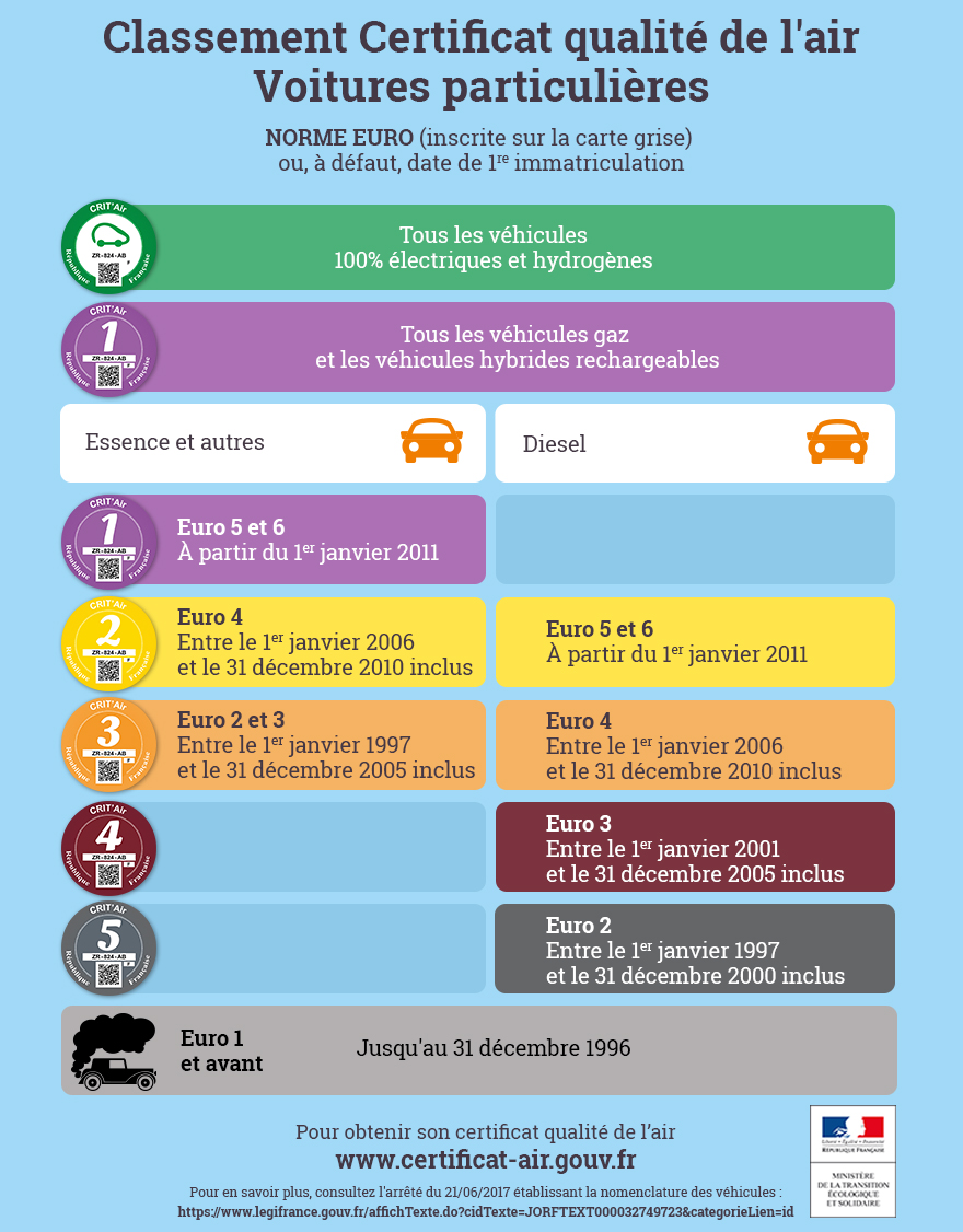 Photo 1 - ZFE. Les diesels de 15 ans et plus bannis du Grand Paris dès ...