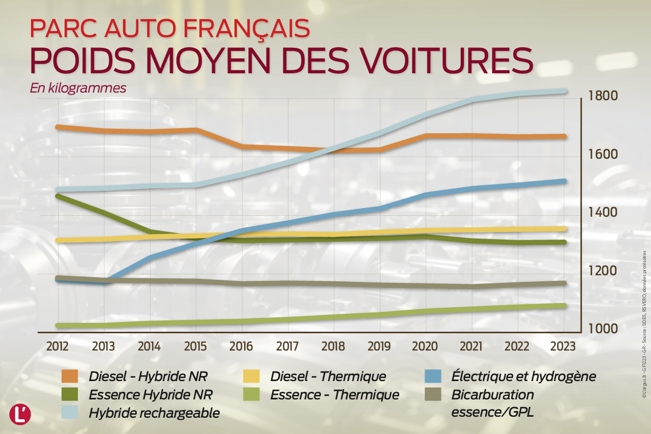 parc-auto-fran-ais-le-poids-moyen-des-voitures-en-forte-augmentation