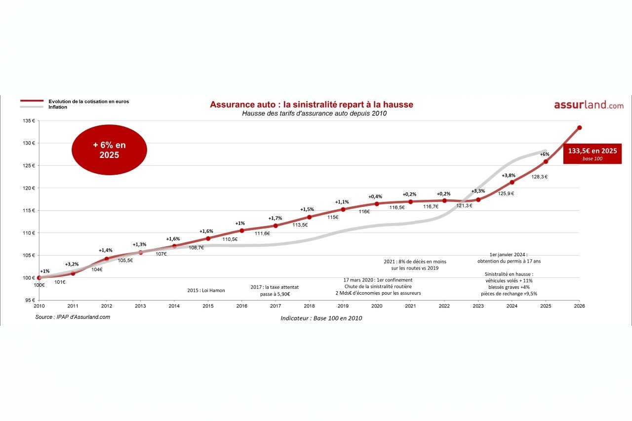 Assurance auto 2025 : pourquoi les prix augmentent jusqu'à 20 % selon ...