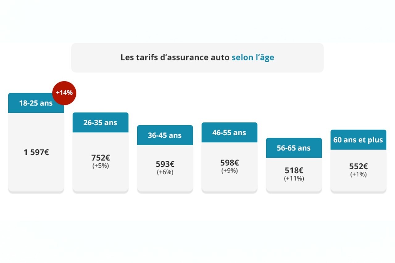 Assurance auto 2025 : pourquoi les prix augmentent jusqu'à 20 % selon ...