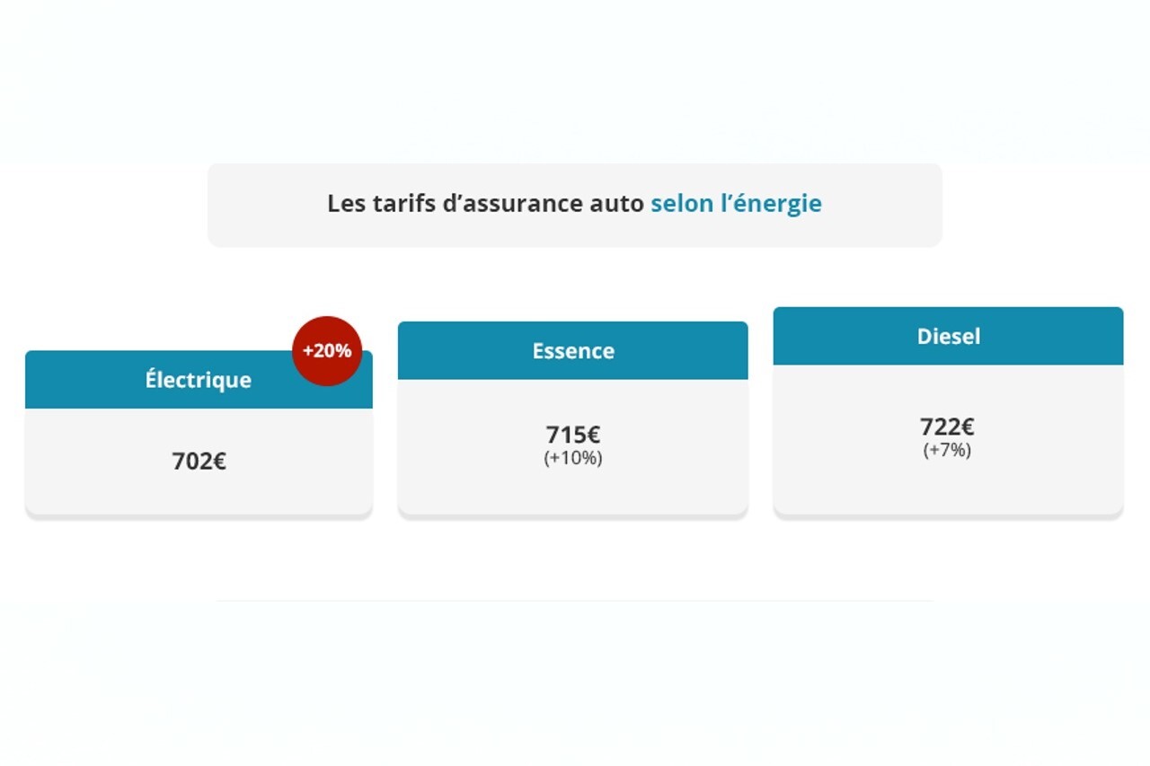 Assurance auto 2025 : pourquoi les prix augmentent jusqu'à 20 % selon ...