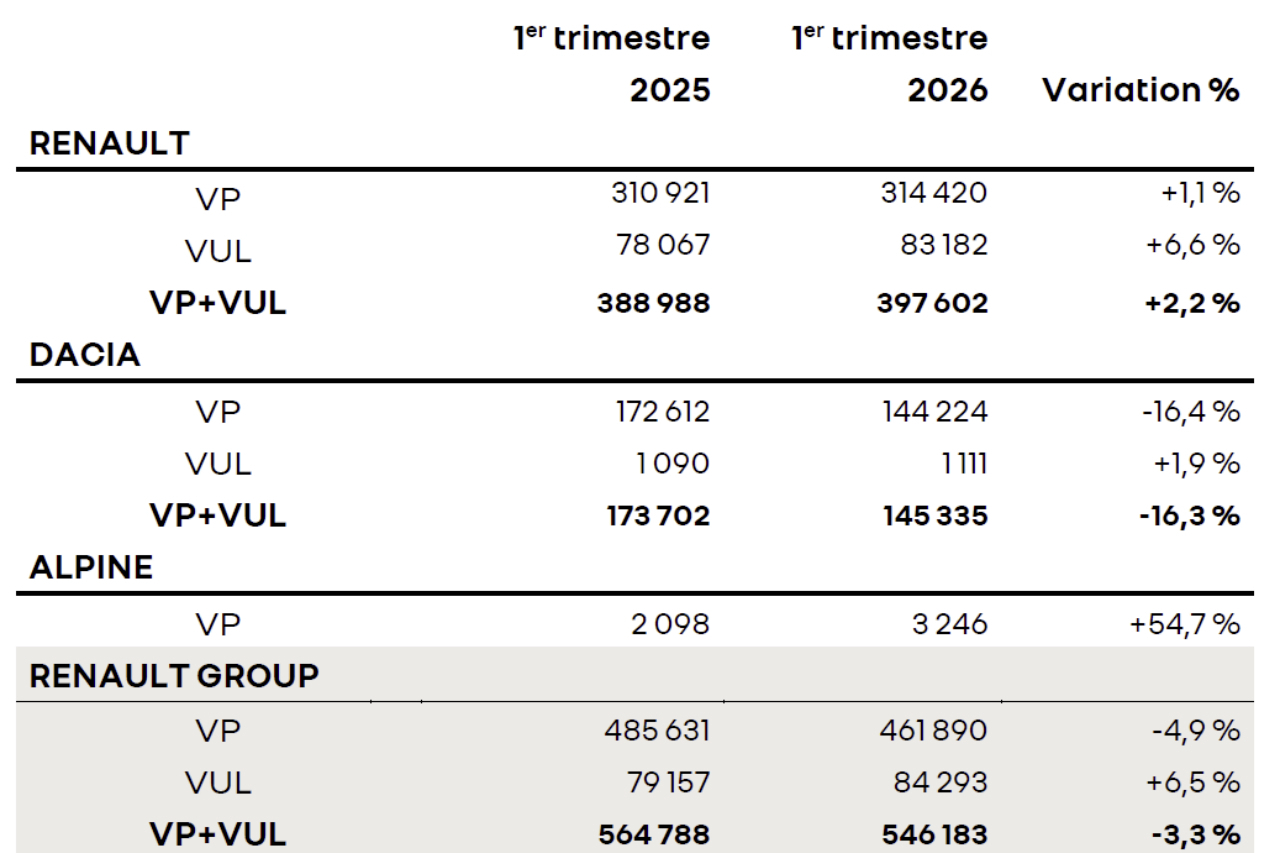 Groupe Renault : Léger Recul Des Ventes Mondiales Au Premier Semestre 2026