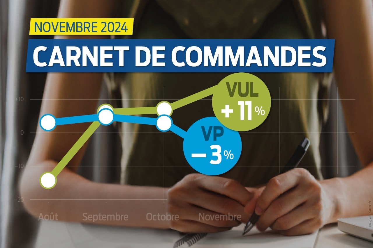 Carnet de commandes. L’arythmie du marché continue, avec – 3 % d ...