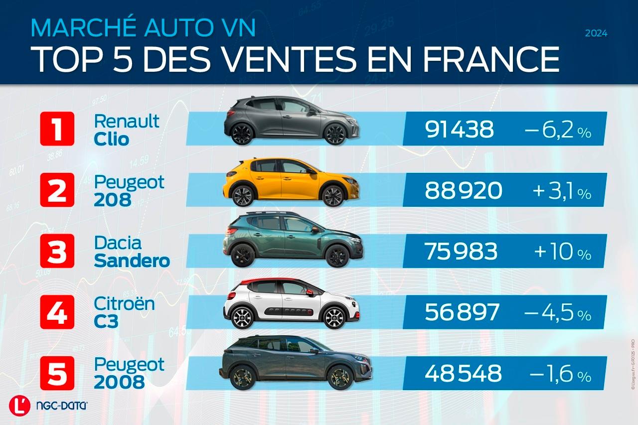 Photo 1 - Marché automobile français 2024 : les chiffres clés et ...